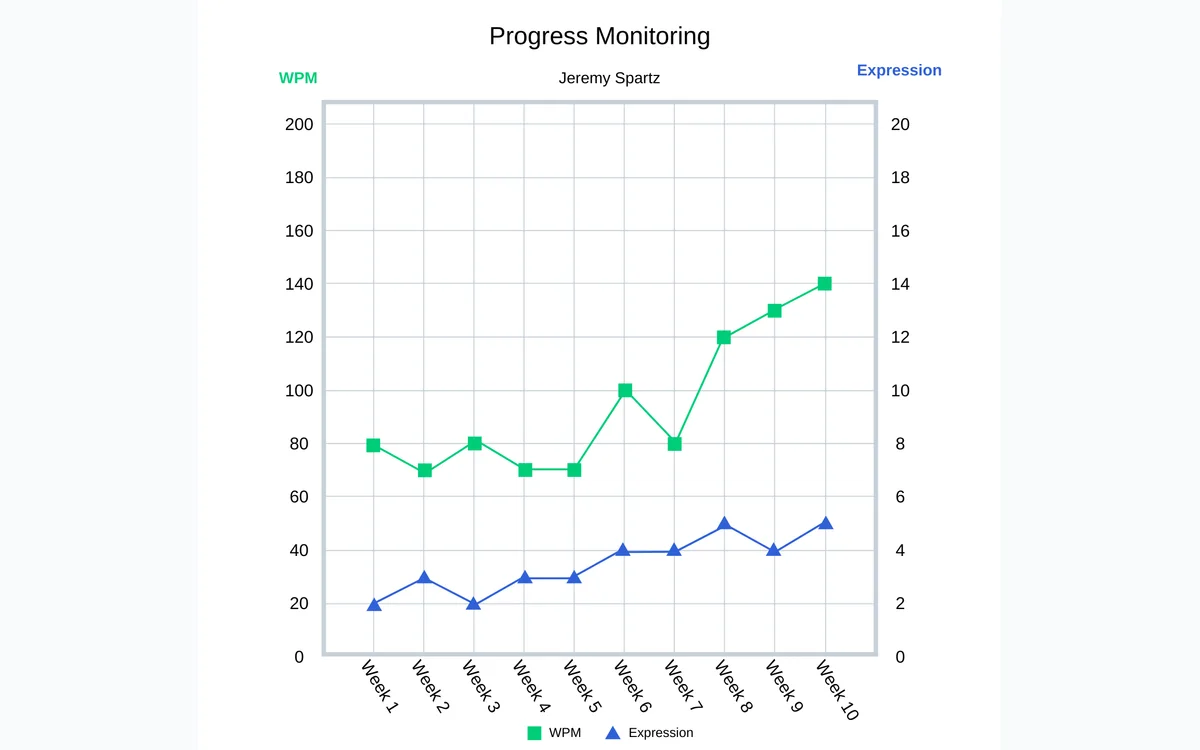 Lyrics2Learn reading-fluency progress data
